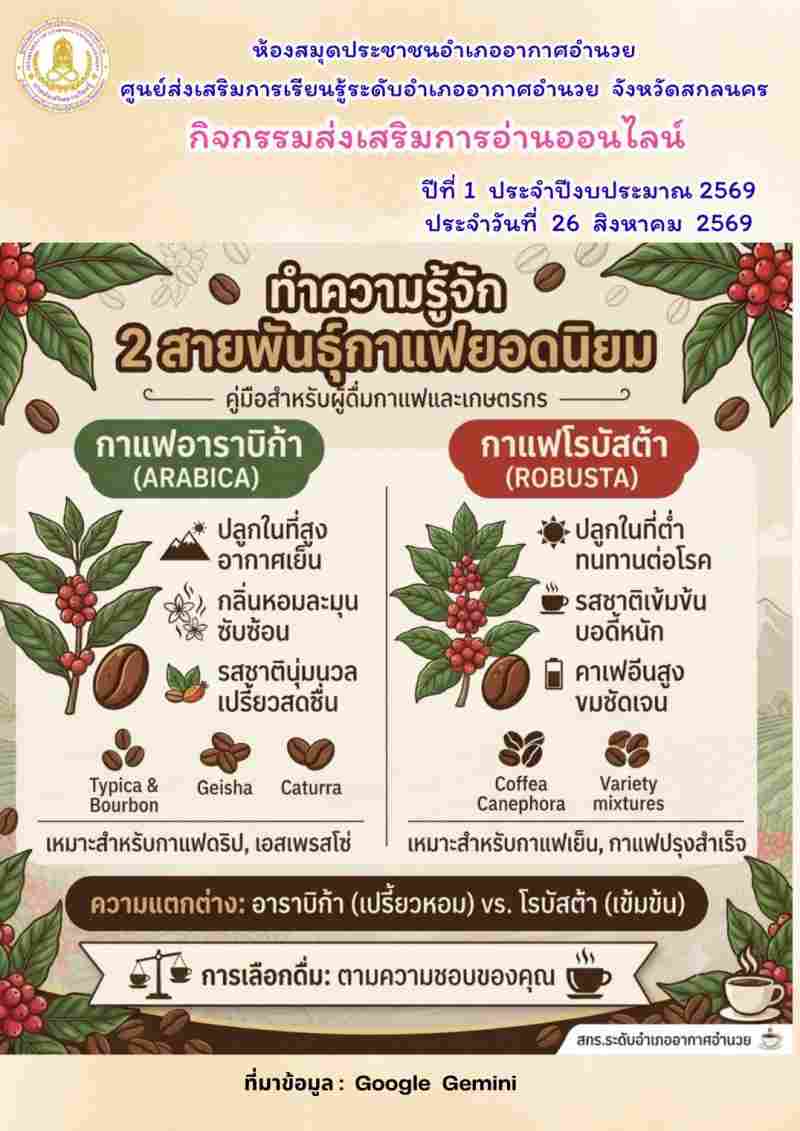 ทำความรู้จักกาแฟ 2 สายพันธุ์ยอดนิยม