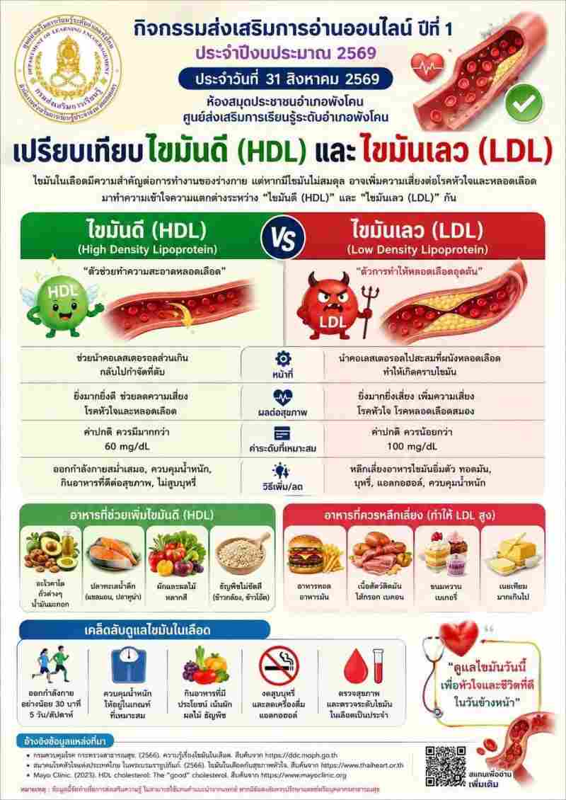 เปรียบเทียบไขมันดี และไขมันเลว