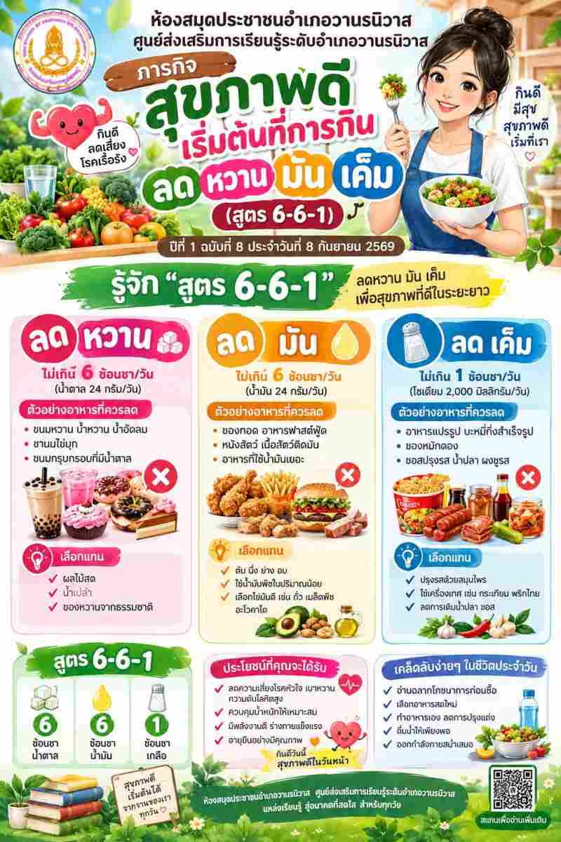 ภารกิจสุขภาพดีเริ่มต้นที่การกิน หวาน มัน เค็ม สูตร 6-6-1