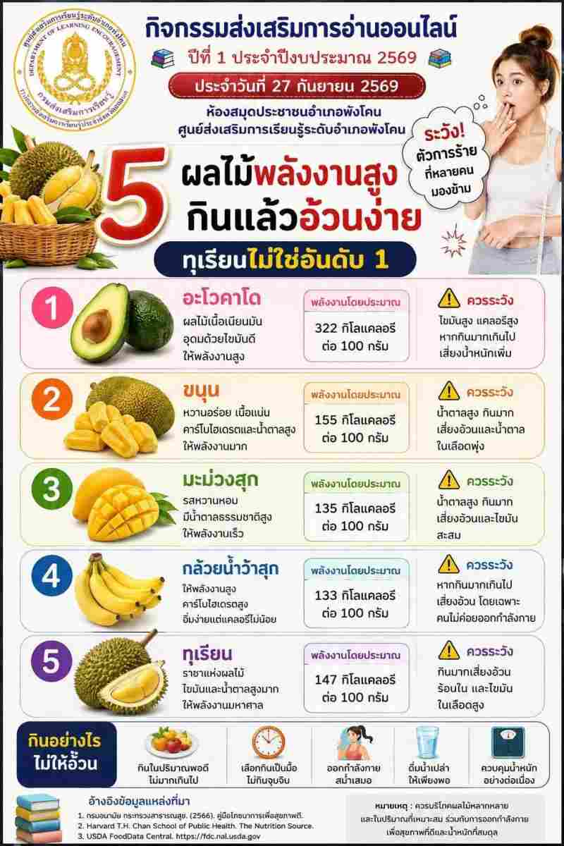  5 ผลไม้พลังงานสูง กินแล้วอ้วนง่าย