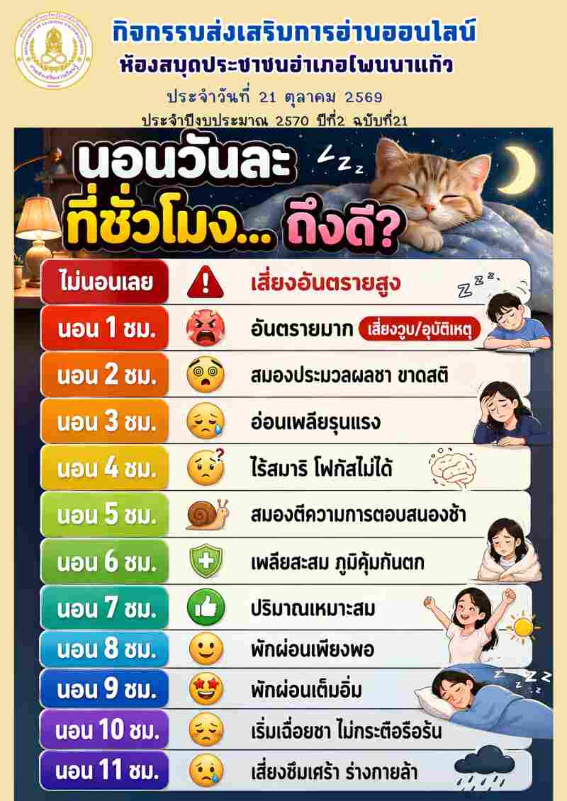  นอนวันละกี่ชั่วโมงถึงดี